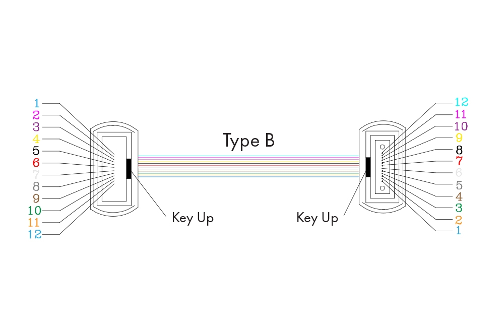 MPO OM4 Multi-Mode 12 Fibers Trunk Cable Type B - Image 5